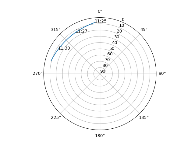 Azimuth/elevation polar
