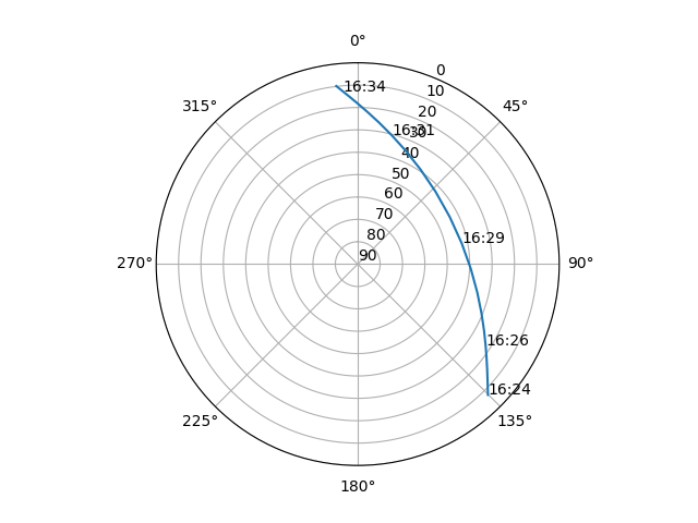 Azimuth/elevation polar