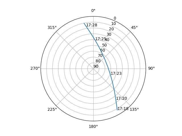 Azimuth/elevation polar