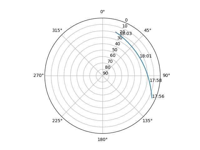 Azimuth/elevation polar