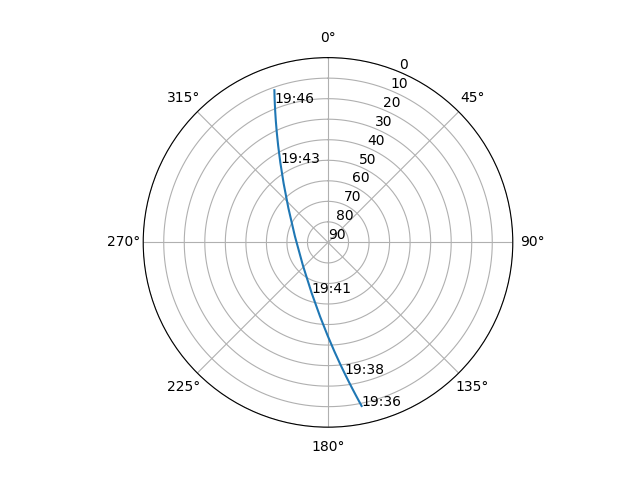Azimuth/elevation polar