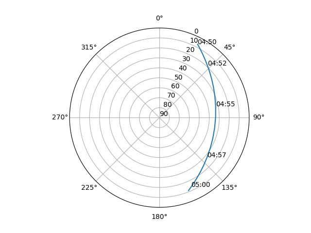 Azimuth/elevation polar