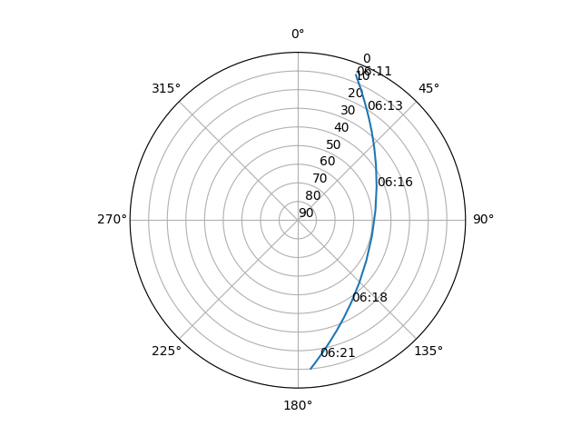 Azimuth/elevation polar