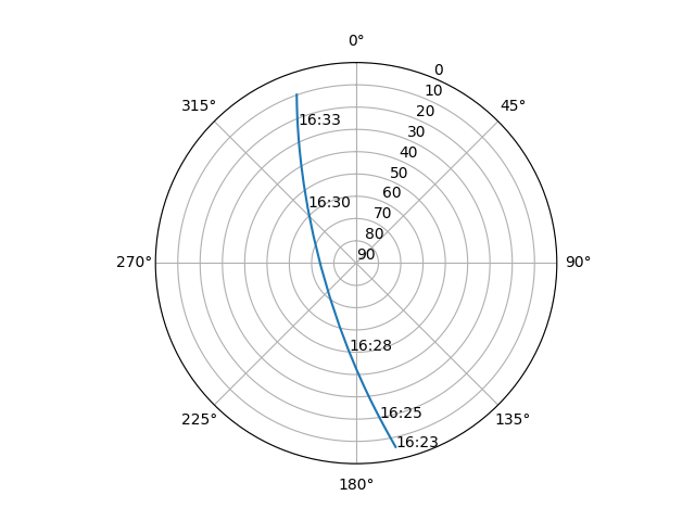 Azimuth/elevation polar