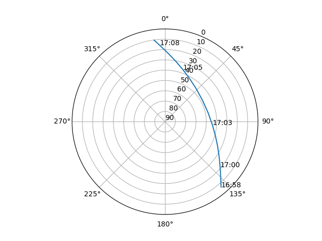 Azimuth/elevation polar