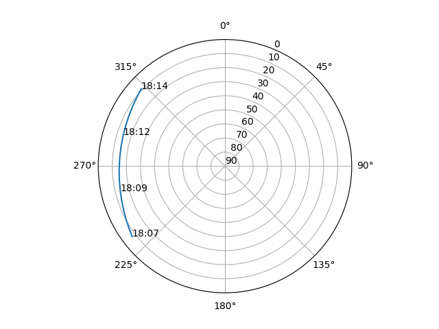 Azimuth/elevation polar