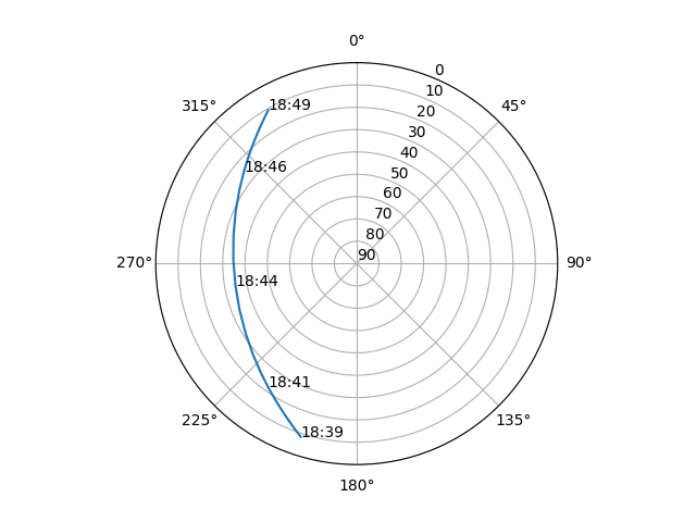 Azimuth/elevation polar