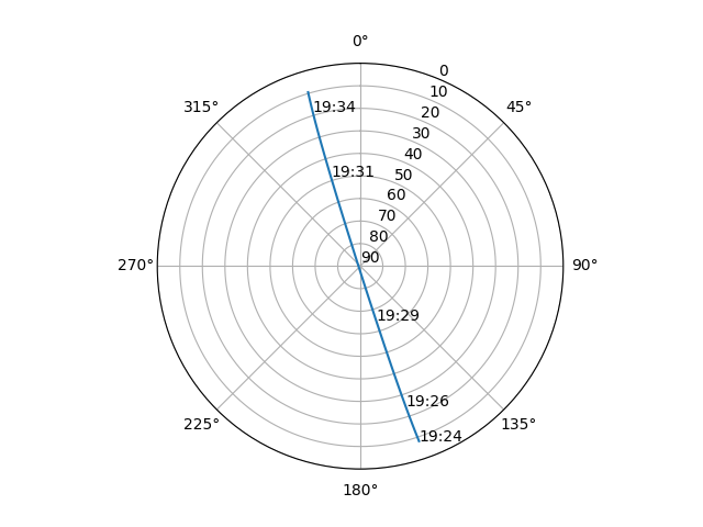 Azimuth/elevation polar