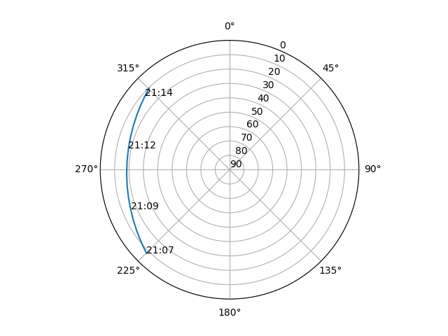 Azimuth/elevation polar