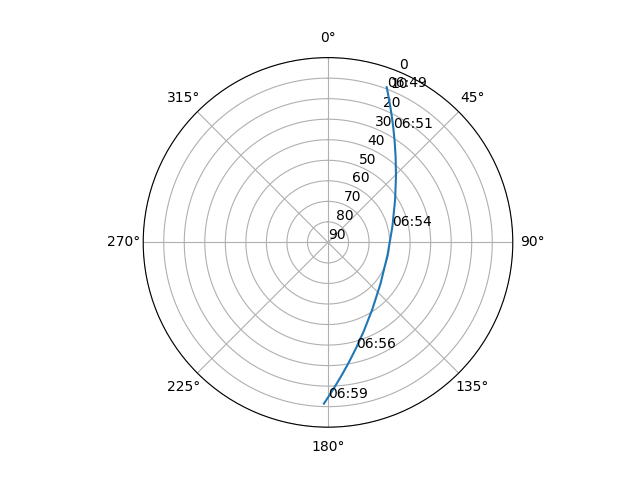 Azimuth/elevation polar