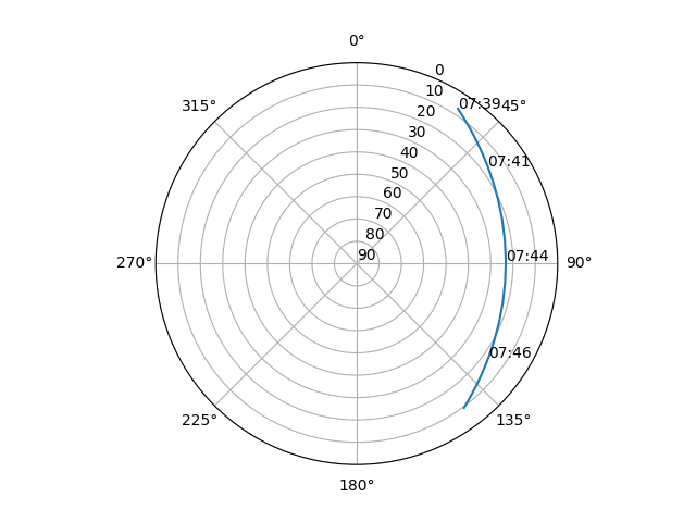 Azimuth/elevation polar