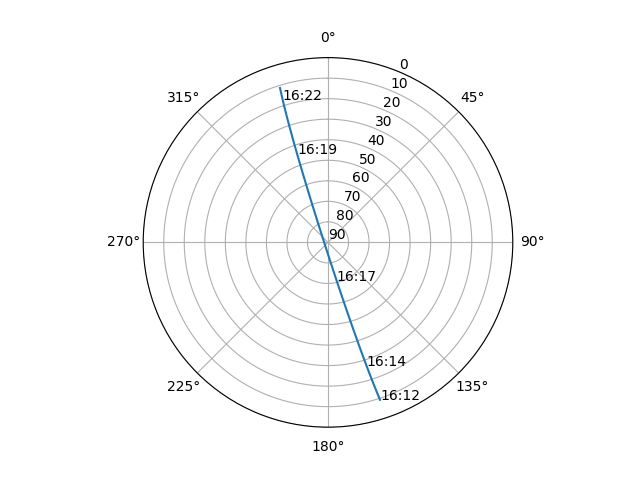Azimuth/elevation polar