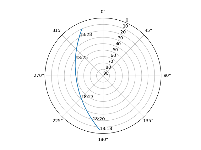 Azimuth/elevation polar