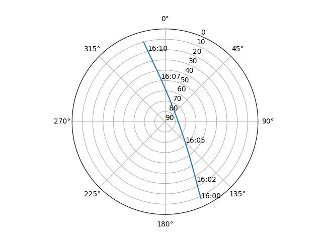 Azimuth/elevation polar