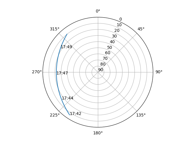Azimuth/elevation polar