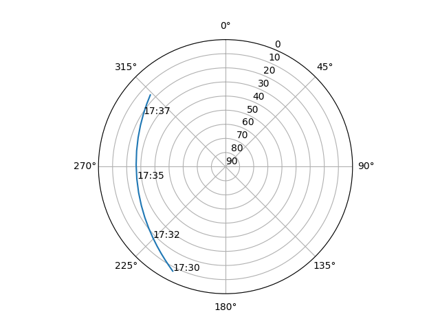 Azimuth/elevation polar