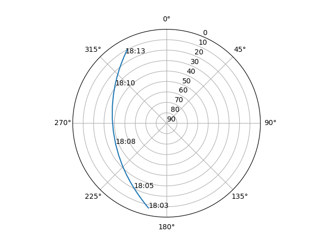 Azimuth/elevation polar