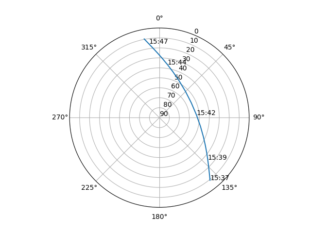 Azimuth/elevation polar