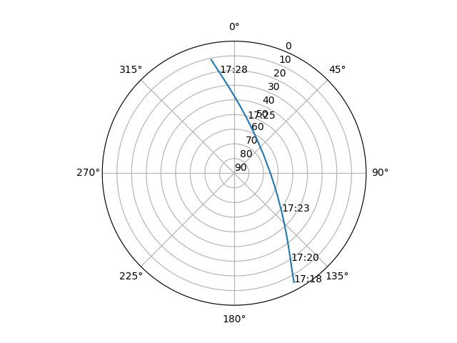 Azimuth/elevation polar