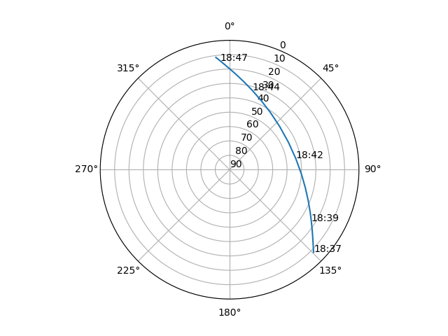 Azimuth/elevation polar
