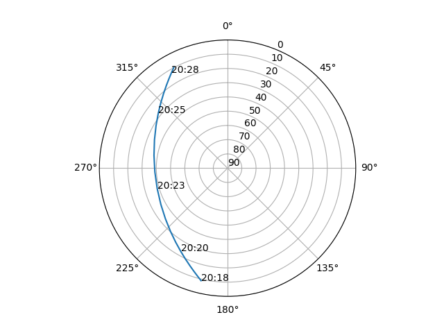 Azimuth/elevation polar