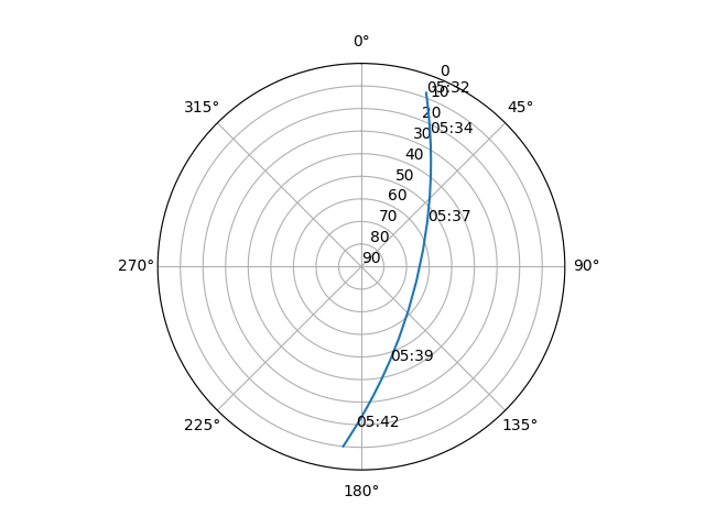 Azimuth/elevation polar