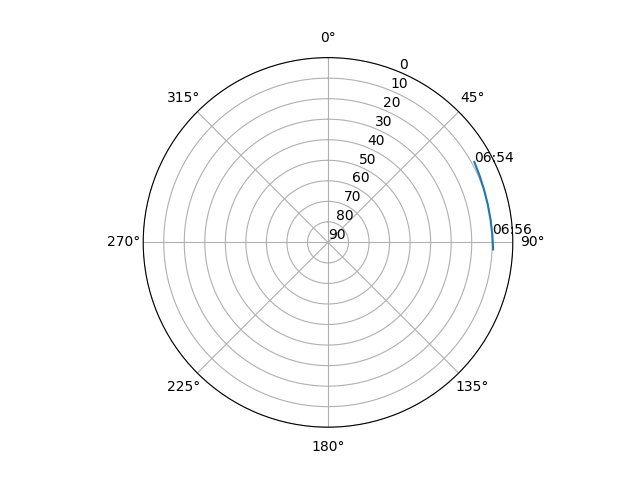 Azimuth/elevation polar