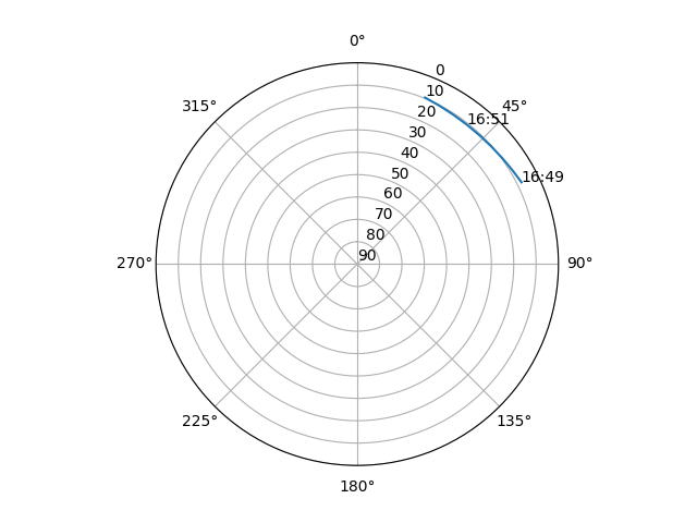Azimuth/elevation polar
