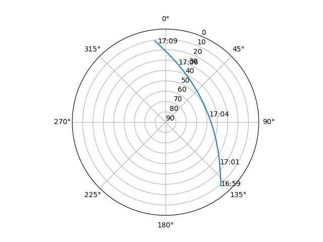 Azimuth/elevation polar