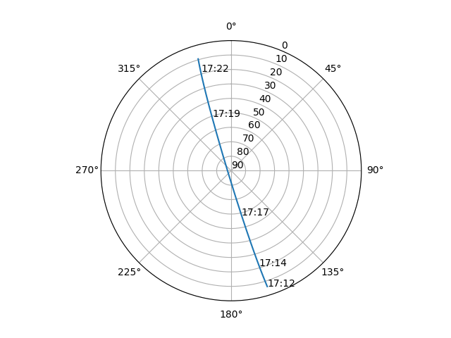 Azimuth/elevation polar