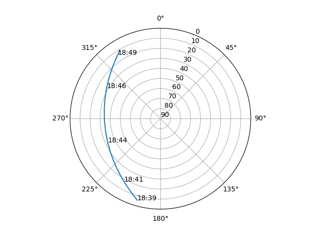 Azimuth/elevation polar