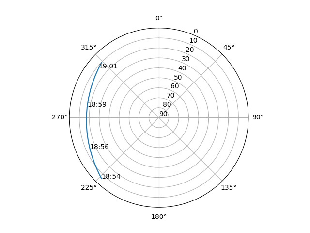 Azimuth/elevation polar