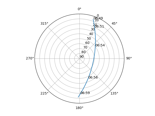 Azimuth/elevation polar