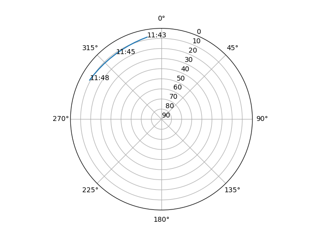Azimuth/elevation polar