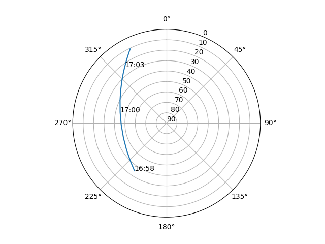 Azimuth/elevation polar