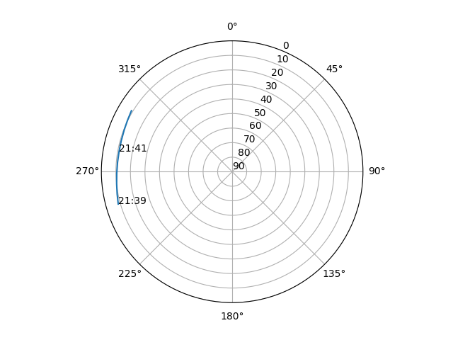 Azimuth/elevation polar