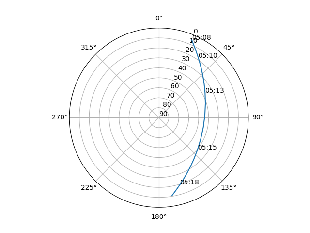 Azimuth/elevation polar