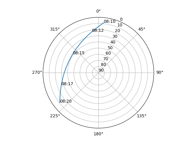 Azimuth/elevation polar