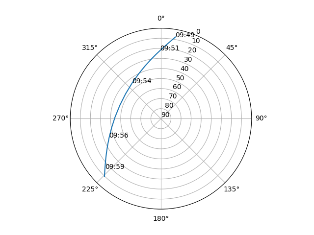 Azimuth/elevation polar