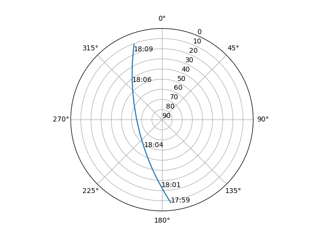 Azimuth/elevation polar