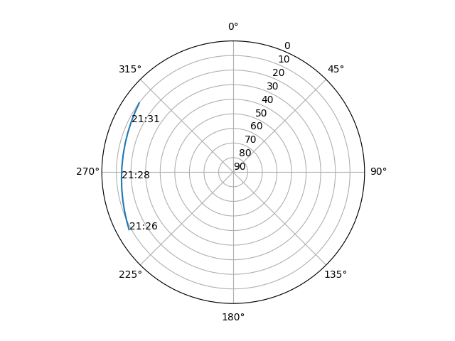 Azimuth/elevation polar
