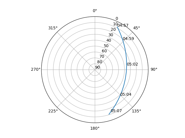 Azimuth/elevation polar