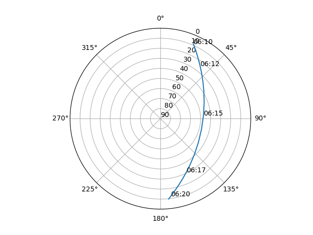 Azimuth/elevation polar