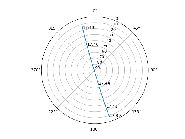 Azimuth/elevation polar
