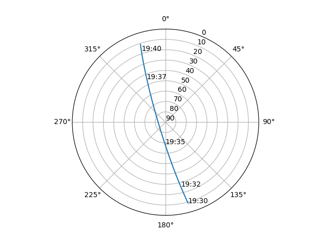 Azimuth/elevation polar