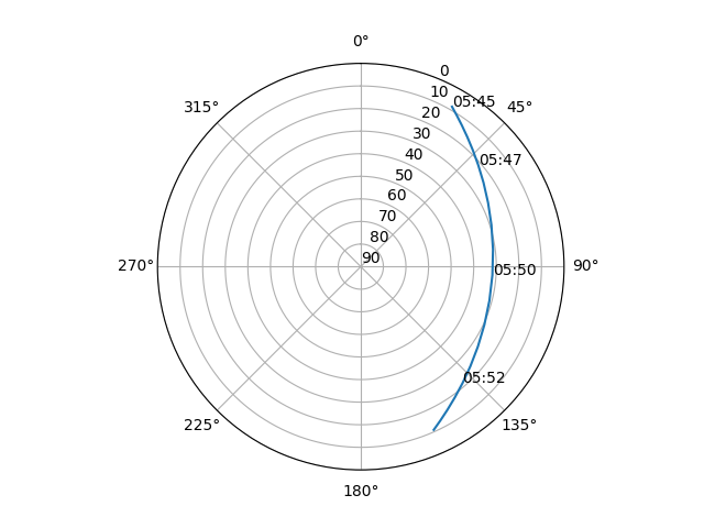 Azimuth/elevation polar