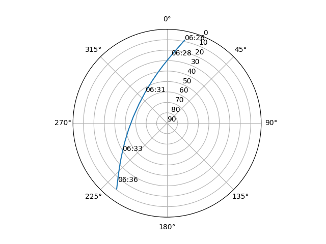 Azimuth/elevation polar