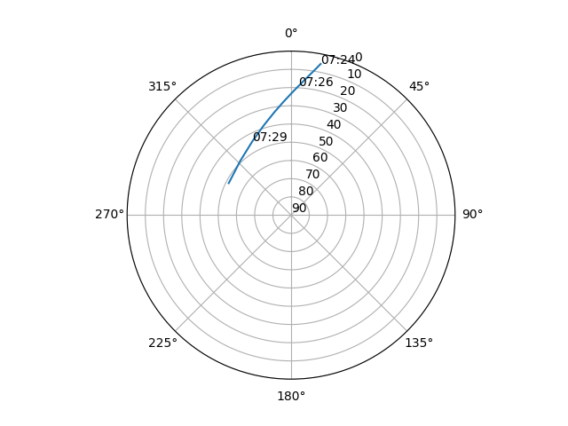 Azimuth/elevation polar