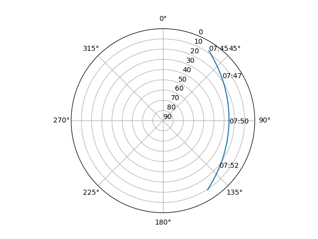 Azimuth/elevation polar