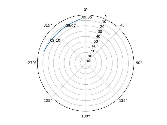 Azimuth/elevation polar